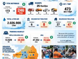 Respons Kekeringan Makin Diperluas, BPBD Makassar Distribusikan 2,02 Juta Liter Air untuk 70.684 Warga