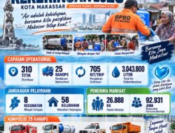 3 Juta Liter Lebih Air Didistribusikan, BPBD Makassar Jangkau 92.931 Jiwa di Tengah Darurat Kekeringan